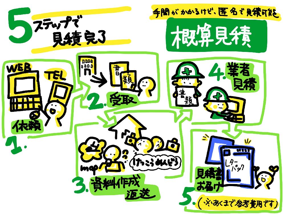 概算見積方法